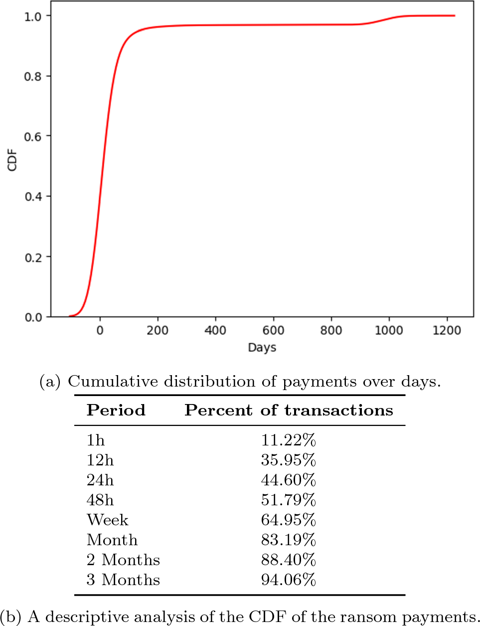 Cashing out crypto: state of practice in ransom payments | International  Journal of Information Security