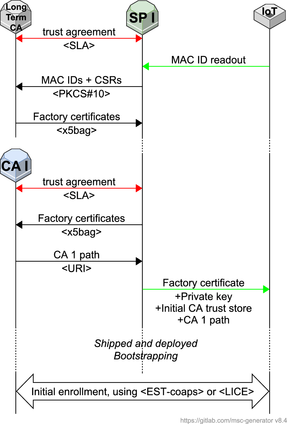 AutoPKI: public key infrastructure for IoT with automated trust transfer |  International Journal of Information Security | Springer Nature Link