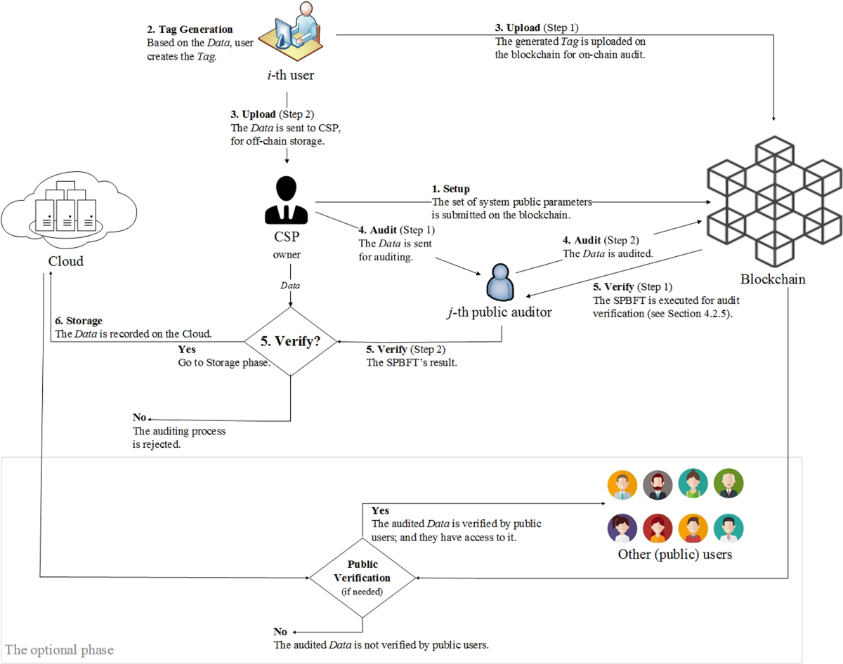 A generic framework for blockchain-assisted on-chain auditing for off-chain  storage | International Journal of Information Security
