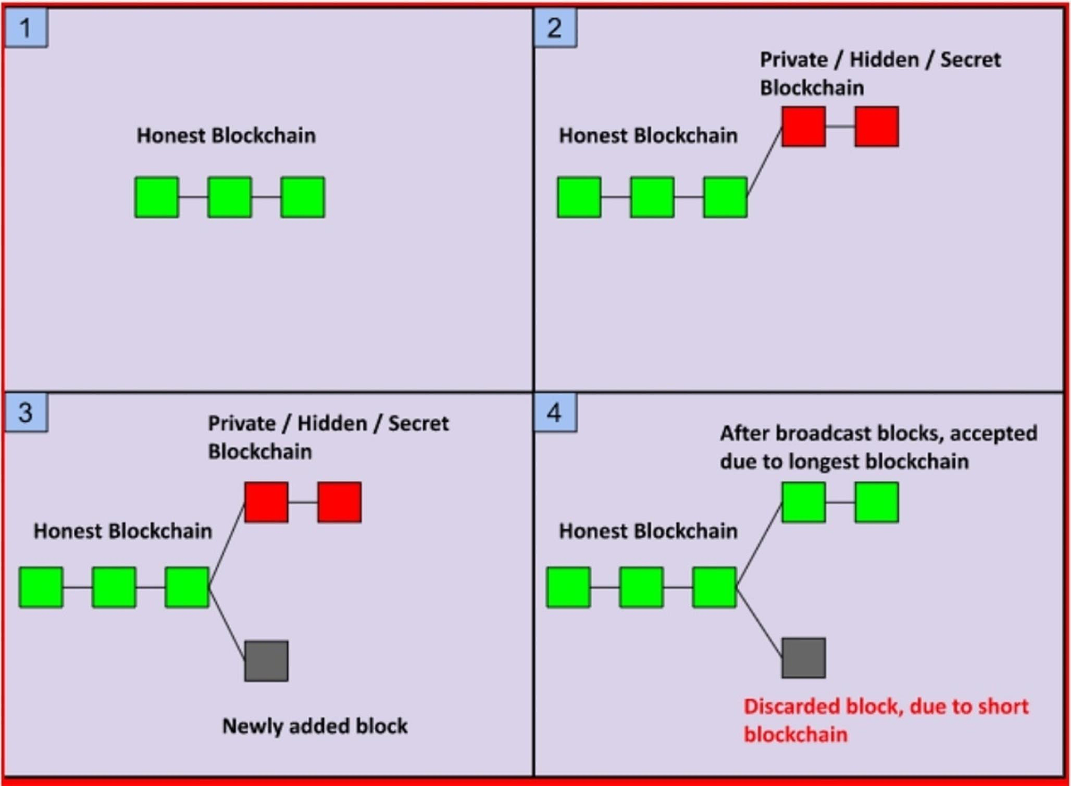 Selfish mining attack in blockchain: a systematic literature review |  International Journal of Information Security | Springer Nature Link