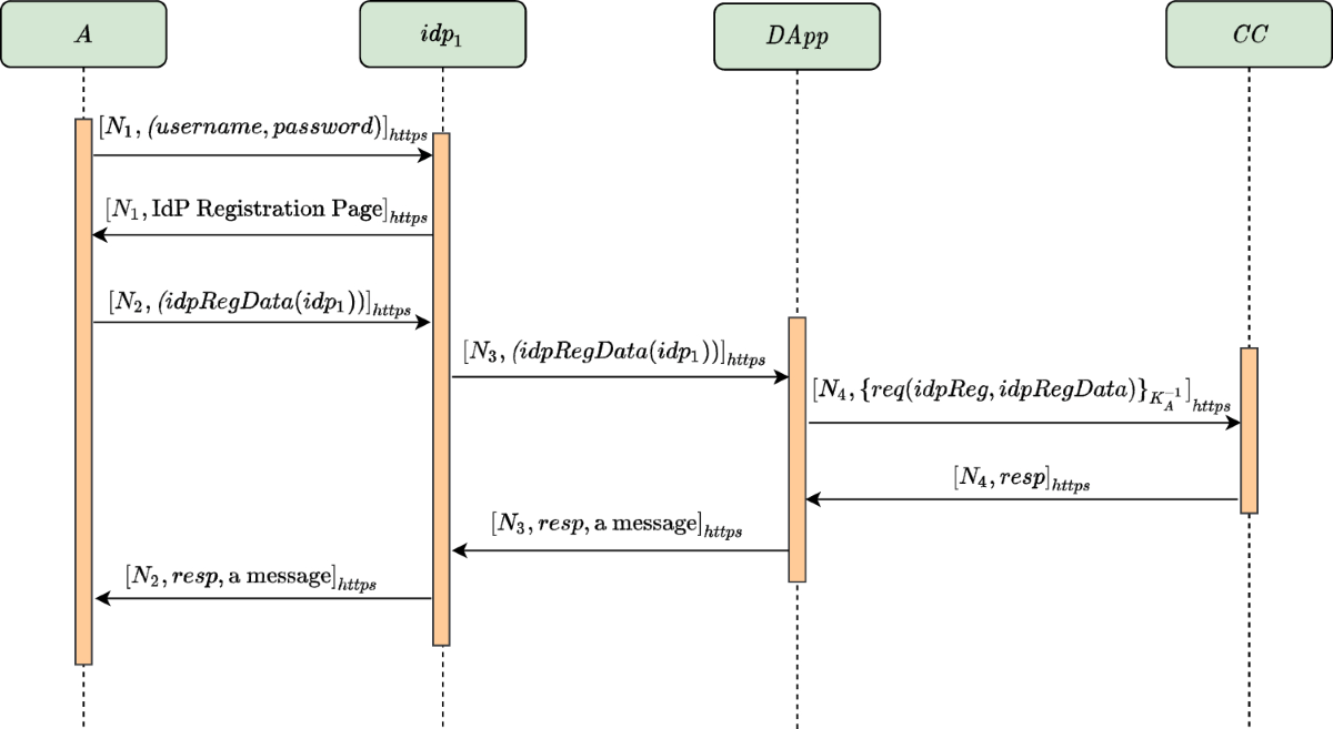 Decentralised identity federations using blockchain | International Journal  of Information Security