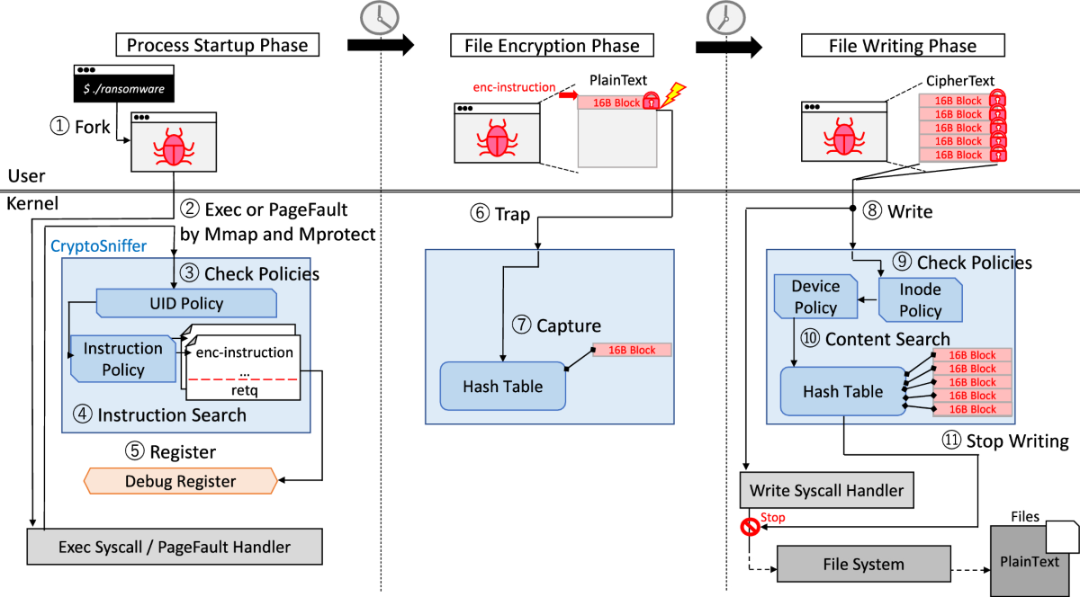 Early mitigation of CPU-optimized ransomware using monitoring encryption  instructions | International Journal of Information Security