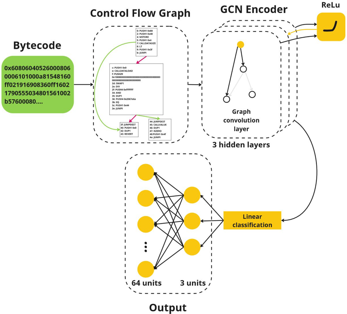 Vulnsense: efficient vulnerability detection in ethereum smart contracts by  multimodal learning with graph neural network and language model |  International Journal of Information Security