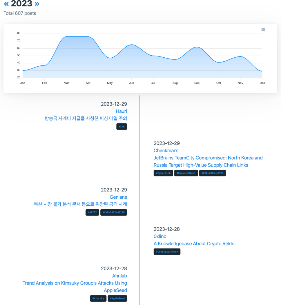 An exploratory analysis of the DPRK cyber threat landscape using publicly  available reports | International Journal of Information Security |  Springer Nature Link