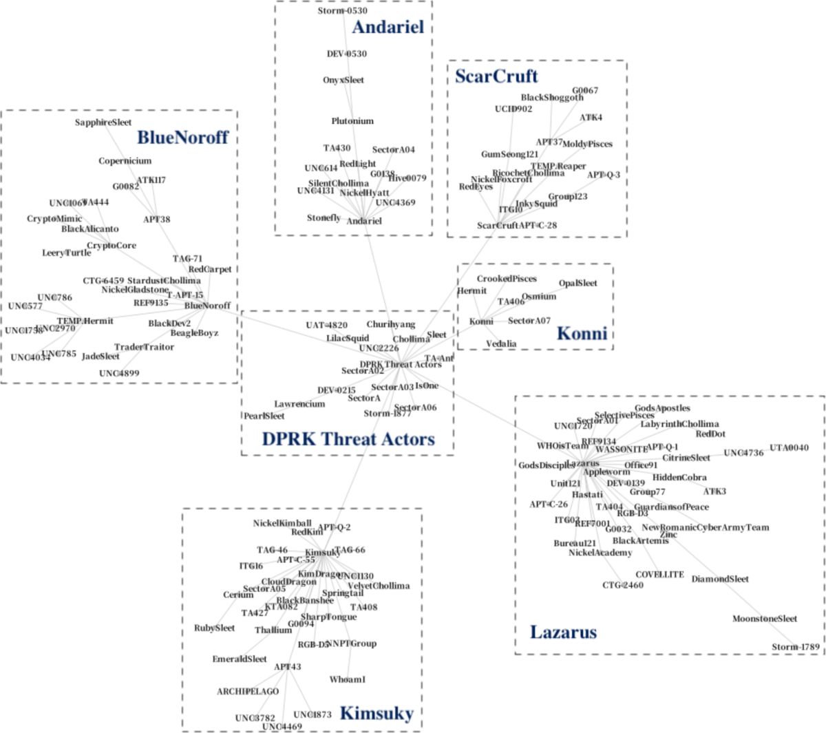 An exploratory analysis of the DPRK cyber threat landscape using publicly  available reports | International Journal of Information Security |  Springer Nature Link