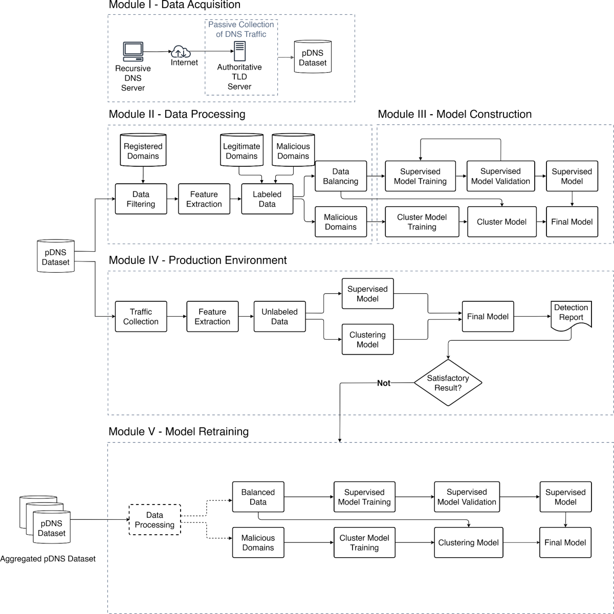 Semi-supervised approach for detecting malicious domains in TLDs in their  first query | International Journal of Information Security
