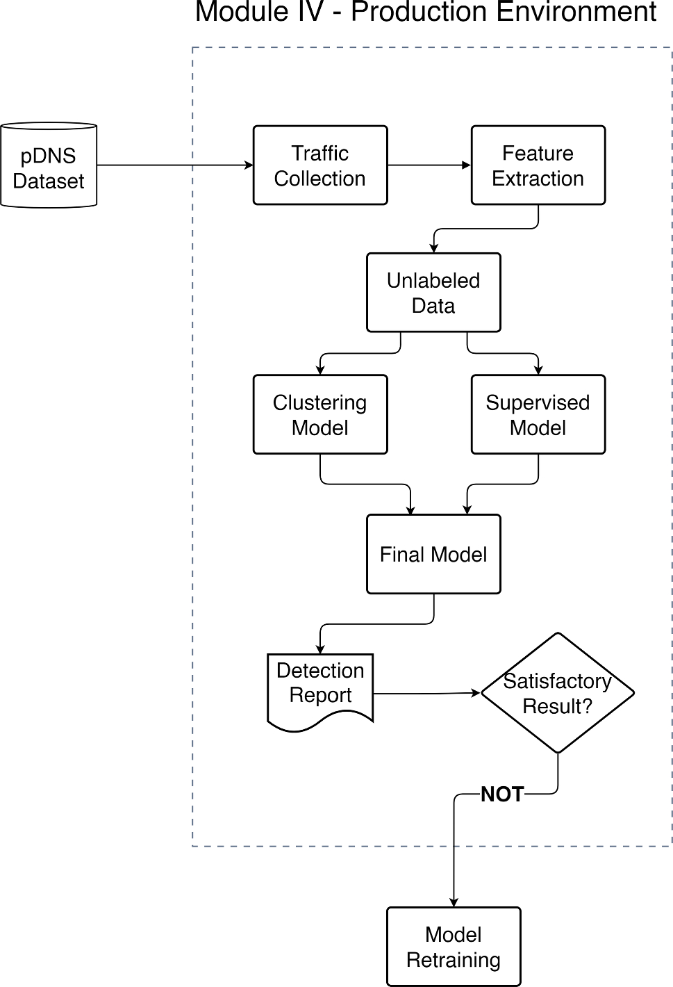 Semi-supervised approach for detecting malicious domains in TLDs in their  first query | International Journal of Information Security