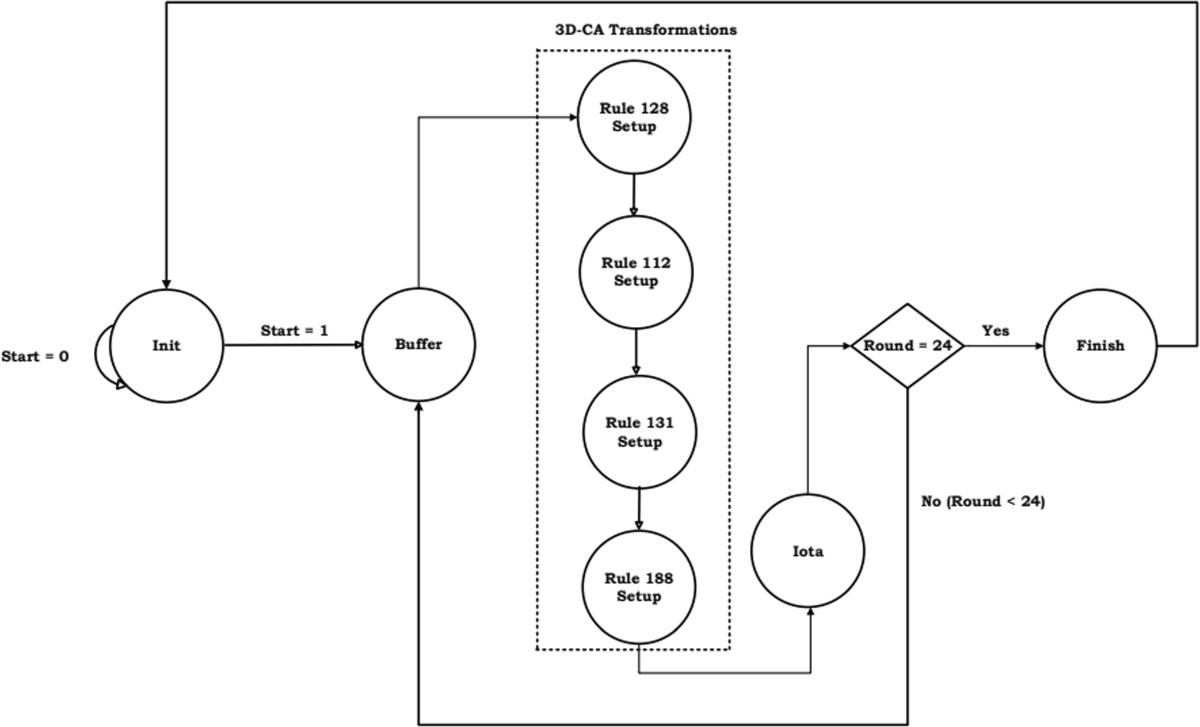 An efficient hardware implementation of SHA-3 using 3D cellular automata  for secure wireless sensor networks | International Journal of Information  Security | Springer Nature Link