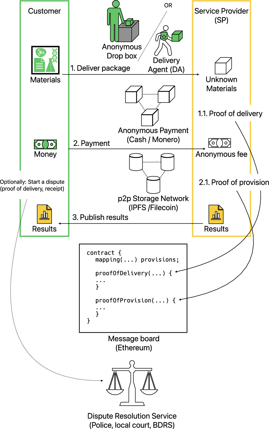 Anonymous provision of privacy-sensitive services using blockchain and  decentralised storage | International Journal of Information Security