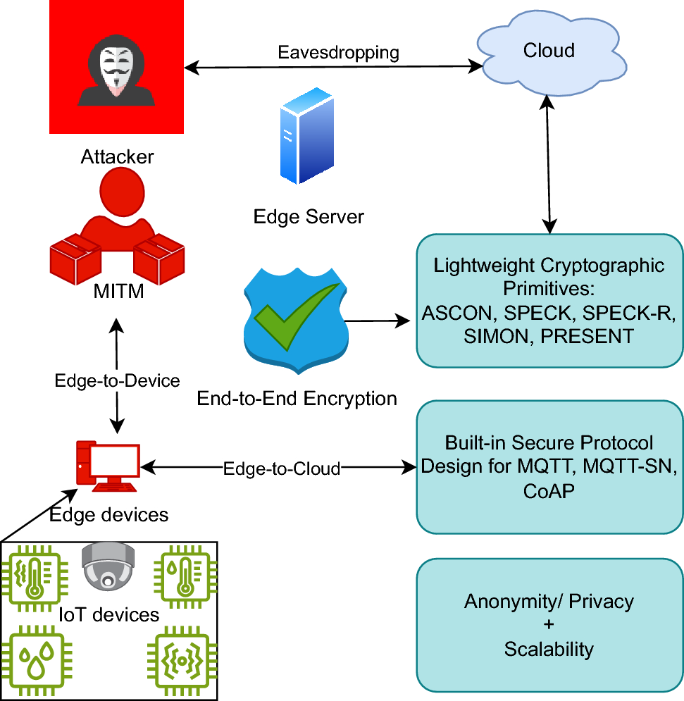 Securing IoT edge: a survey on lightweight cryptography, anonymous routing  and communication protocol enhancements | International Journal of  Information Security | Springer Nature Link