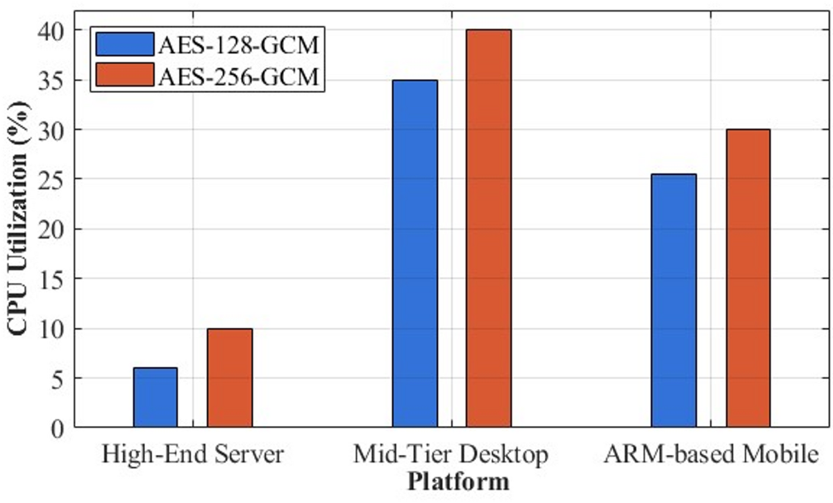 A panoramic survey of the advanced encryption standard: from architecture  to security analysis, key management, real-world applications, and  post-quantum challenges | International Journal of Information Security |  Springer Nature Link