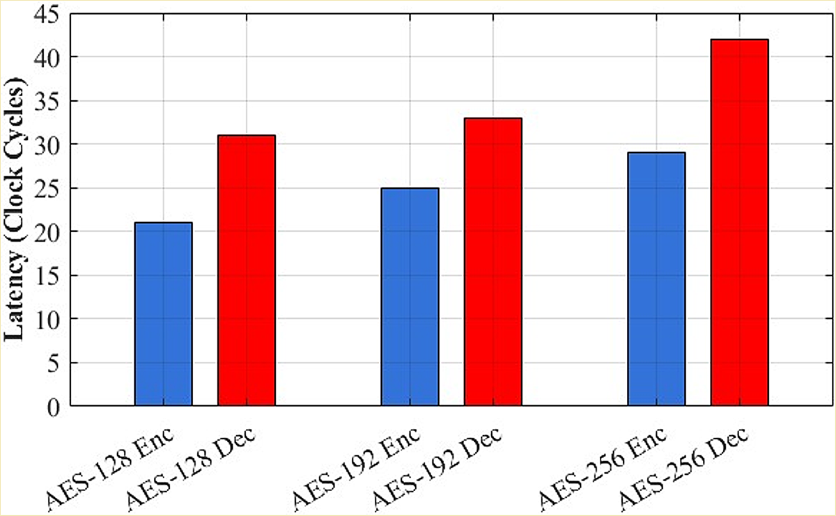A panoramic survey of the advanced encryption standard: from architecture  to security analysis, key management, real-world applications, and  post-quantum challenges | International Journal of Information Security |  Springer Nature Link