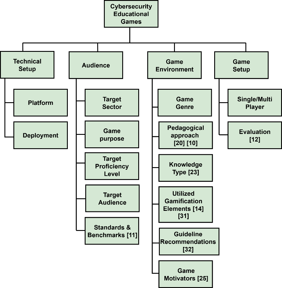 A systematic scoping review on game-based cybersecurity awareness education | International Journal of Information Security | Springer Nature Link