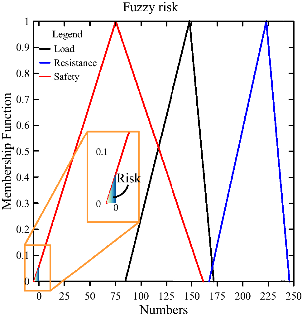 Fuzzy Risk Assessment of a Stormwater Storage System in a Poorly Gauged  Mine Site: The Case of the Golgohar Mine Site | Mine Water and the  Environment | Springer Nature Link