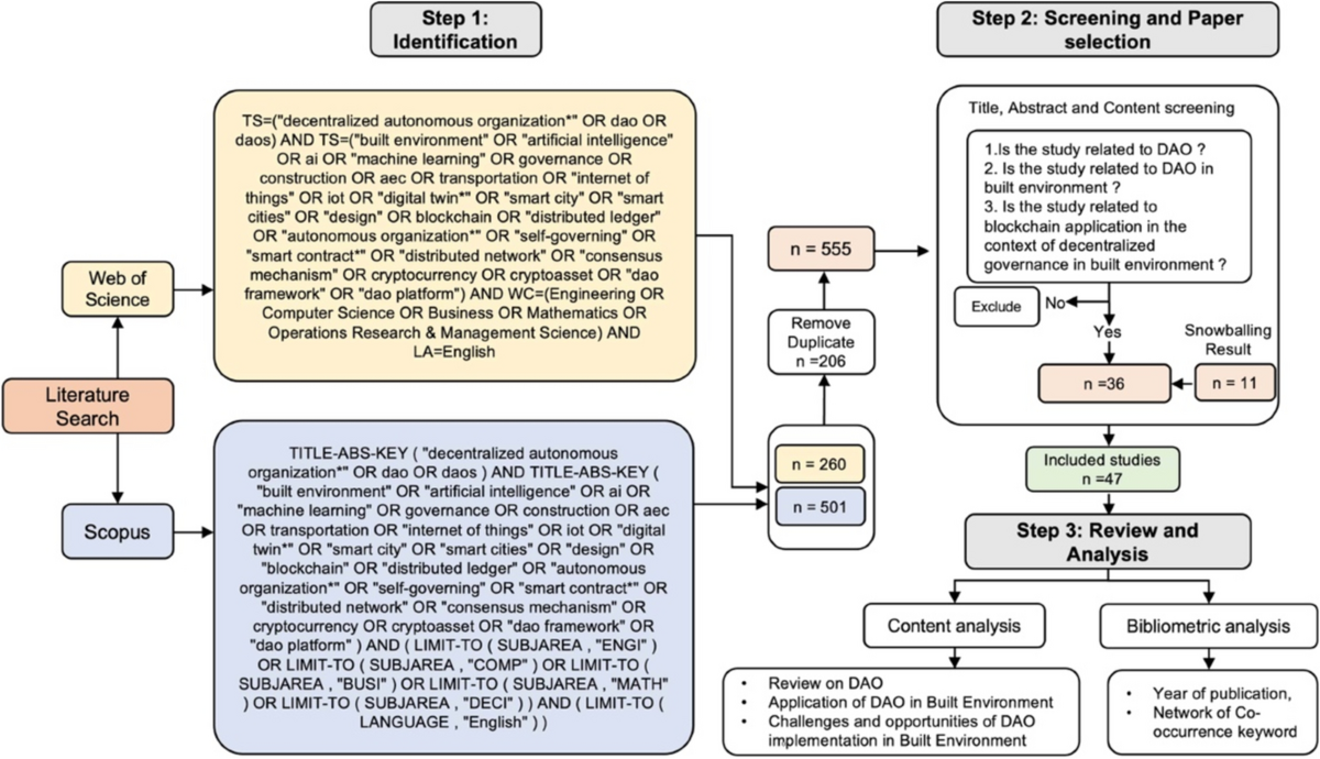 Decentralized autonomous organization in built environments: applications,  potential and limitations | Information Systems and e-Business Management