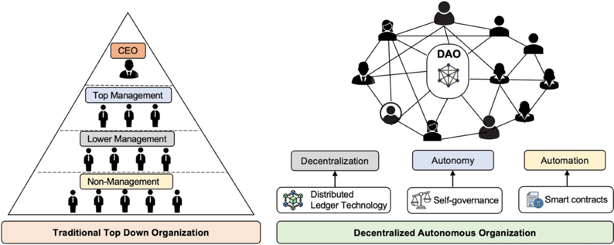 Decentralized autonomous organization in built environments: applications,  potential and limitations | Information Systems and e-Business Management