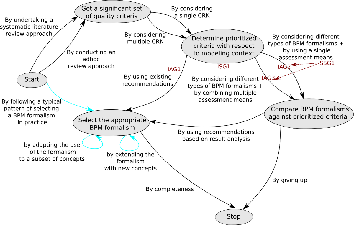 On leveraging the fruits of research efforts in the arena of business  process modeling formalisms: a map-driven approach for decision making |  Software and Systems Modeling
