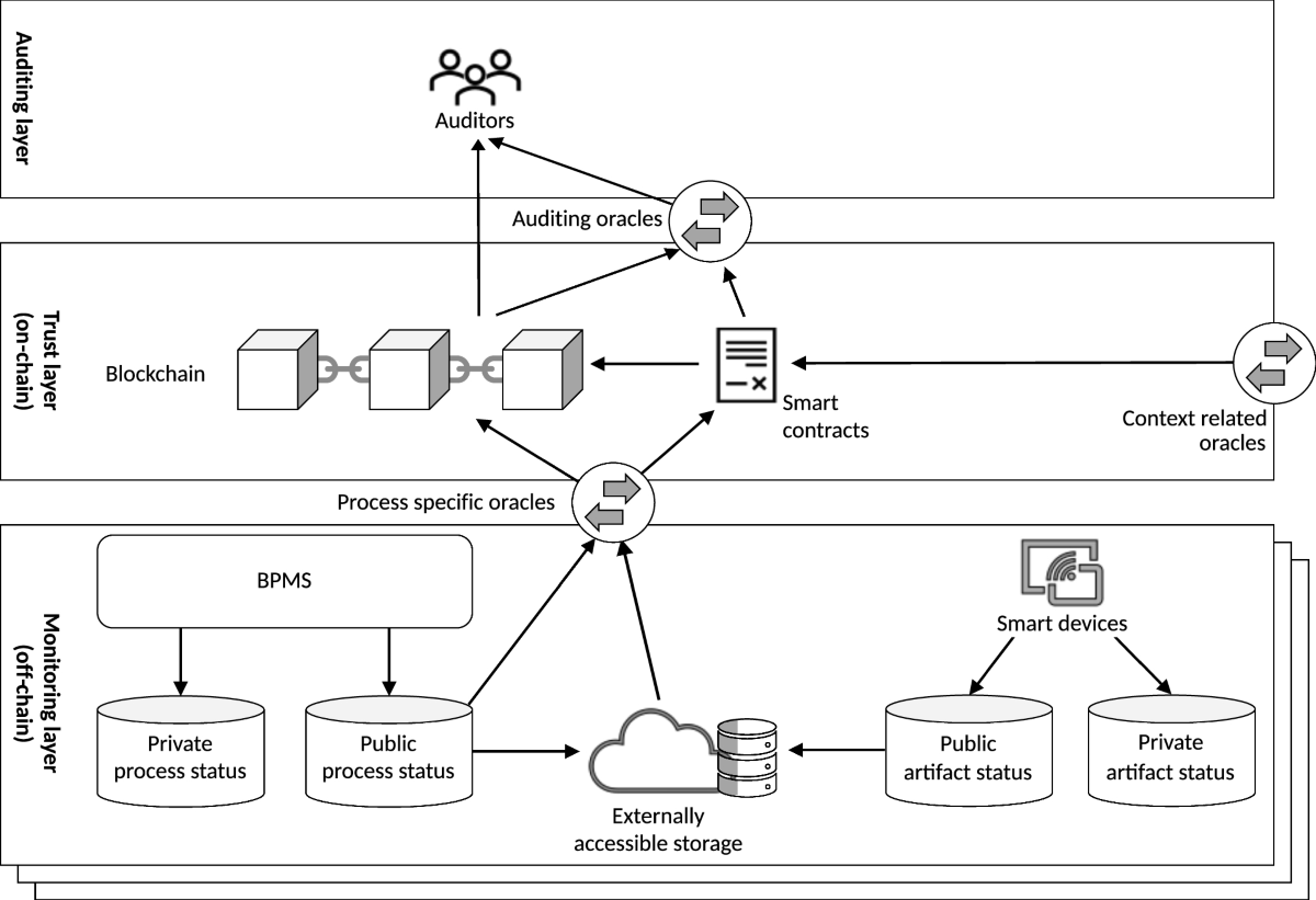On the adoption of blockchain for business process monitoring | Software  and Systems Modeling