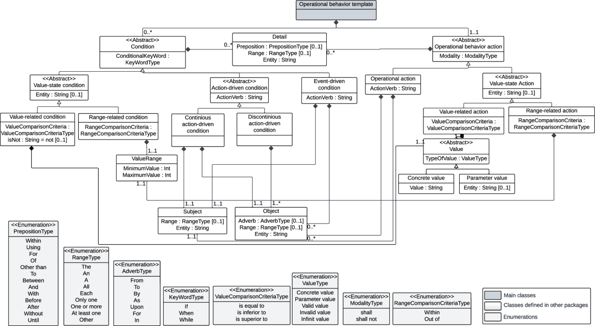Requirements specification using templates: a model-driven approach |  Software and Systems Modeling
