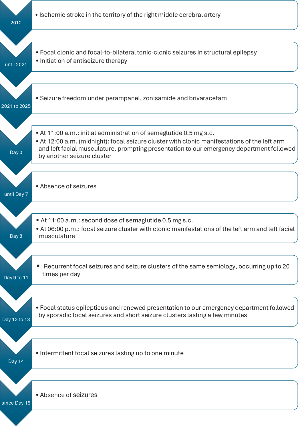 delta 8 and semaglutide Semaglutide-induced status epilepticus | Clinical Epileptology