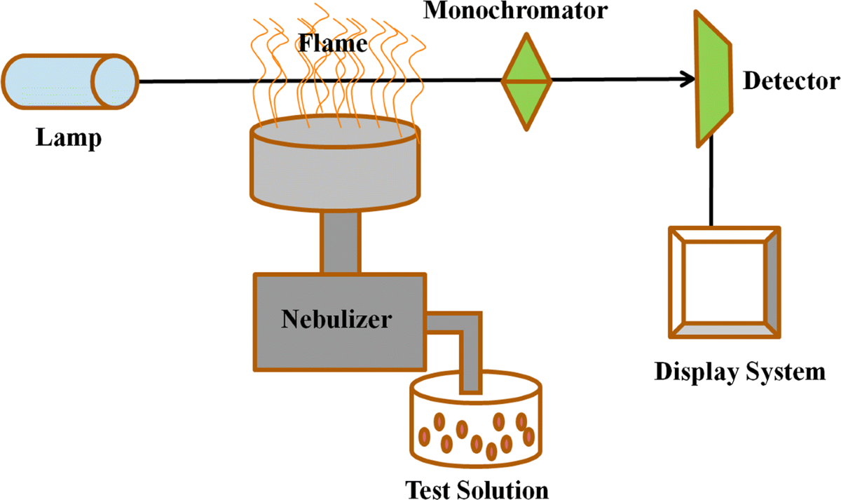 atomic absorption spectroscopy heavy metal analysis calcium supplements