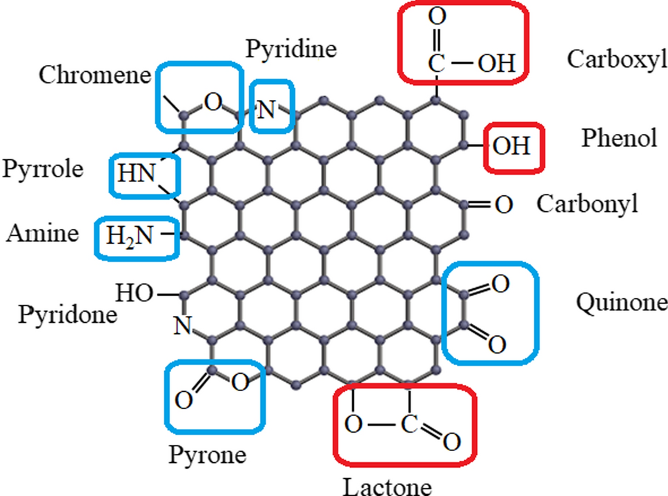 Carbon materials as CO2 adsorbents: a review | Environmental ...
