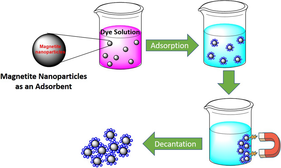 Magnetite nanoparticles as sorbents for dye removal: a review |  Environmental Chemistry Letters