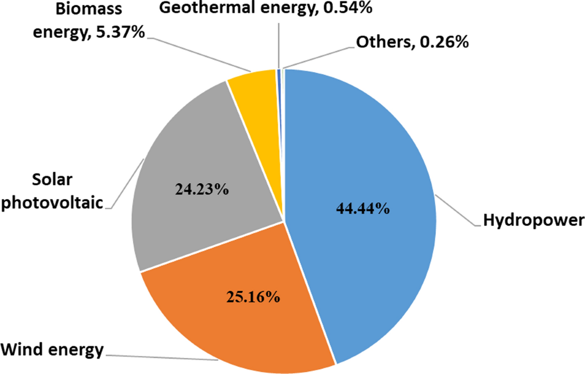 Cost, environmental impact, and resilience of renewable energy 