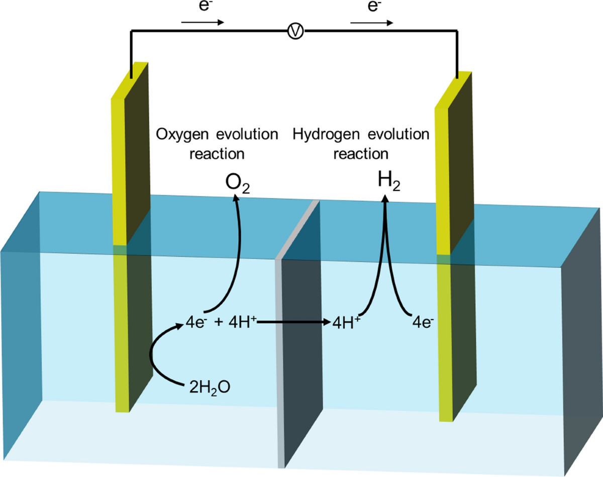Optimizing hydrogen production by alkaline water decomposition with  transition metal-based electrocatalysts | Environmental Chemistry Letters