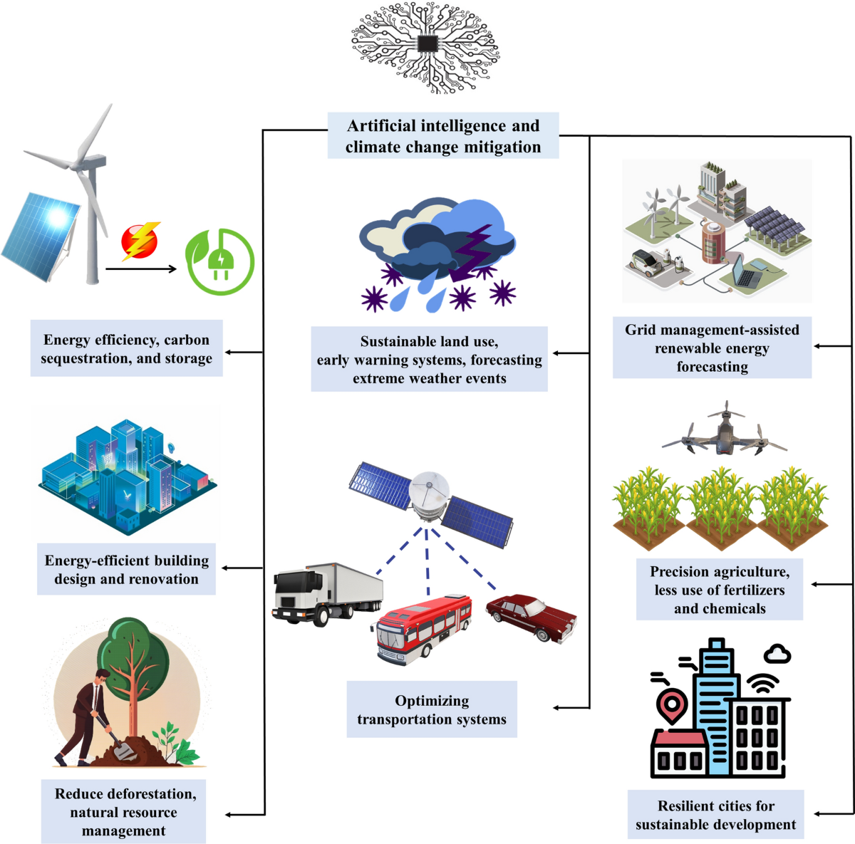 Artificial Intelligence and Global Warming Mitigation
