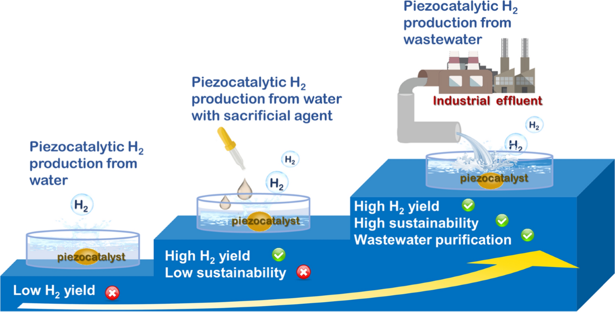 Piezoelectric hydrogen production from aliphatic alcohols and acids in  wastewater | Environmental Chemistry Letters