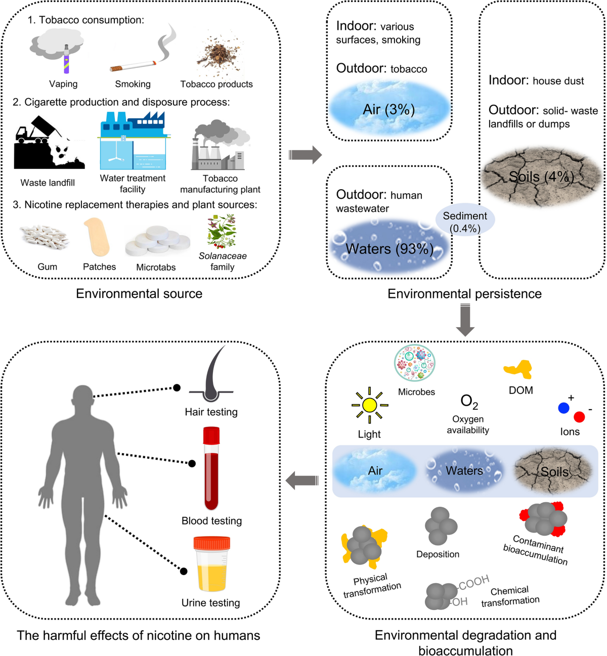 list four cancer-causing substances found in tobacco products. Carcinogenicity of nicotine and signal pathways in cancer progression: a  review | Environmental Chemistry Letters