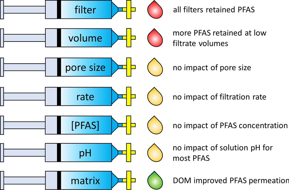 PFAS molecule size comparison to filter pore size
