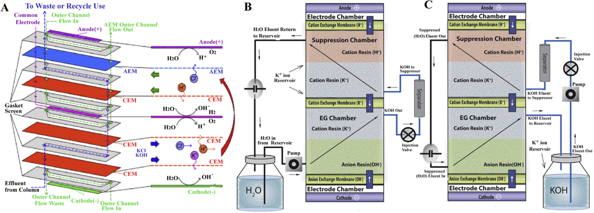 Recent Trends in Suppressor Techniques for Ion Chromatography |  Chromatographia