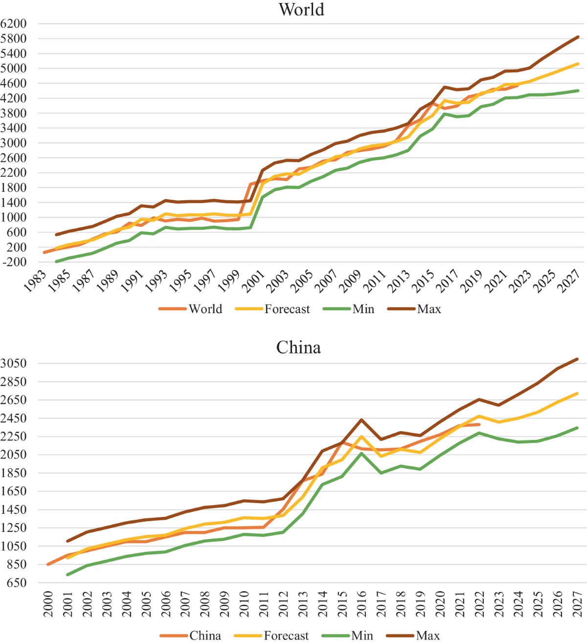 Kiwi Production Forecasts for the Leading Countries in the Period 1983–2027  | Applied Fruit Science