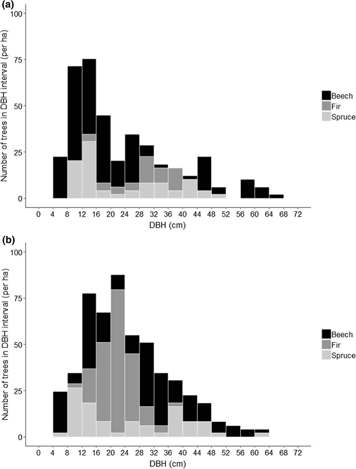 Simulating conversion of even-aged Norway spruce into uneven-aged mixed  forest: effects of different scenarios on production, economy and  heterogeneity | European Journal of Forest Research