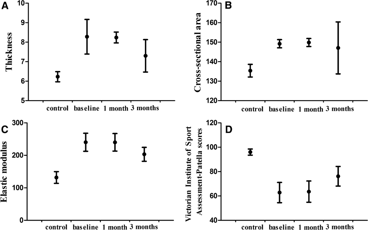 Application of shear wave elastography and B-mode ultrasound in patellar  tendinopathy after extracorporeal shockwave therapy | Journal of Medical  Ultrasonics