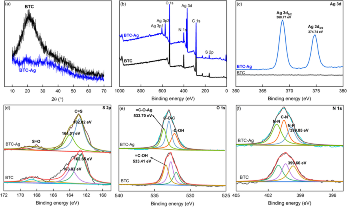 Synthesis and evaluation of tannin-thiosemicarbazide-formaldehyde resin for  selective adsorption of silver ions from aqueous solutions | Adsorption |  Springer Nature Link