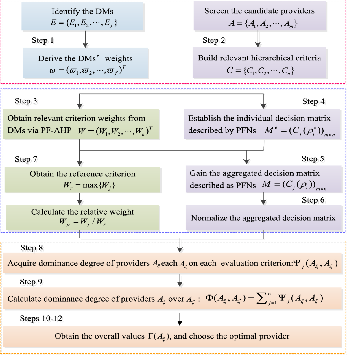 A hybrid approach combining AHP with TODIM for blockchain technology  provider selection under the Pythagorean fuzzy scenario | Artificial  Intelligence Review