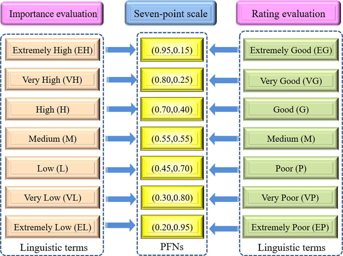 A hybrid approach combining AHP with TODIM for blockchain technology  provider selection under the Pythagorean fuzzy scenario | Artificial  Intelligence Review