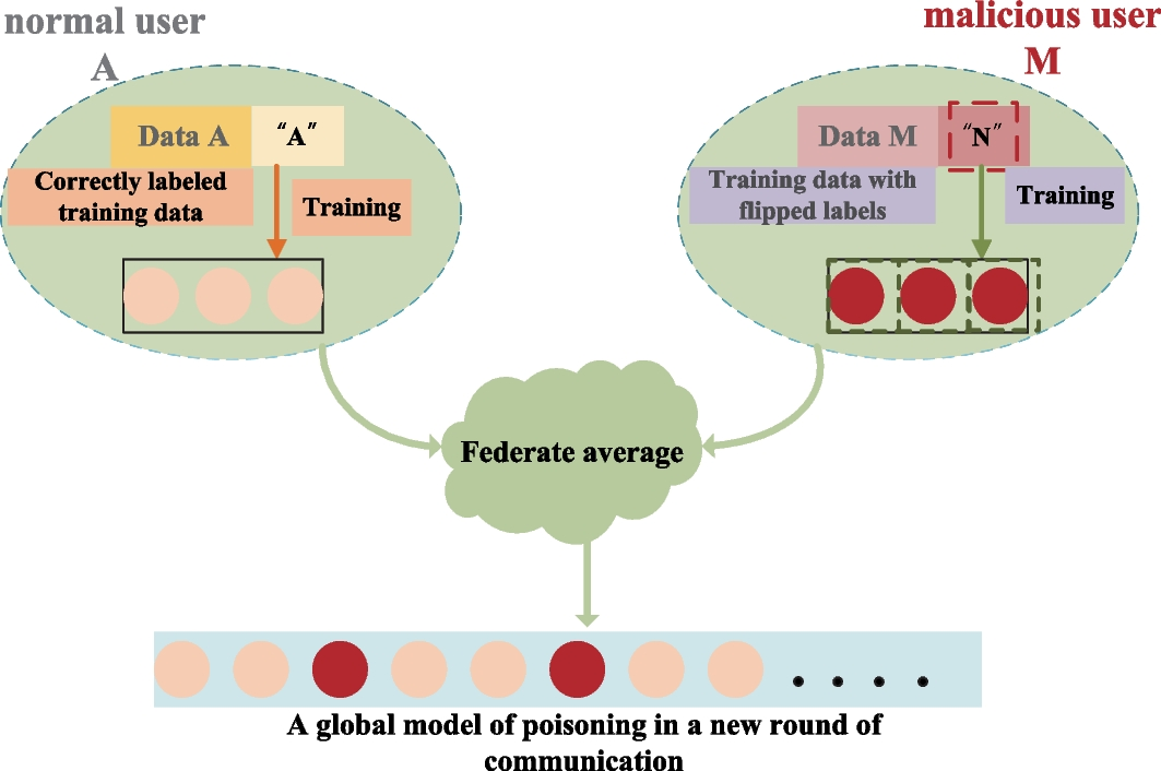 An overview of implementing security and privacy in federated 