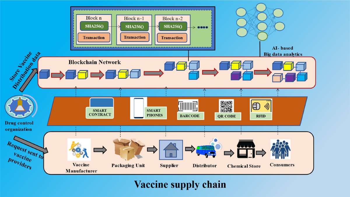 Blockchain, artificial intelligence, and healthcare: the tripod of future—a  narrative review | Artificial Intelligence Review | Springer Nature Link