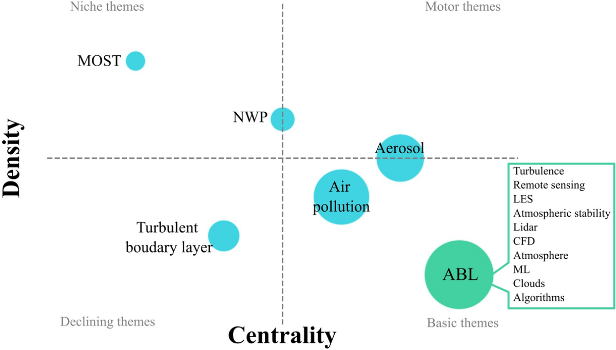 The atmospheric boundary layer: a review of current challenges and a new  generation of machine learning techniques | Artificial Intelligence Review  | Springer Nature Link