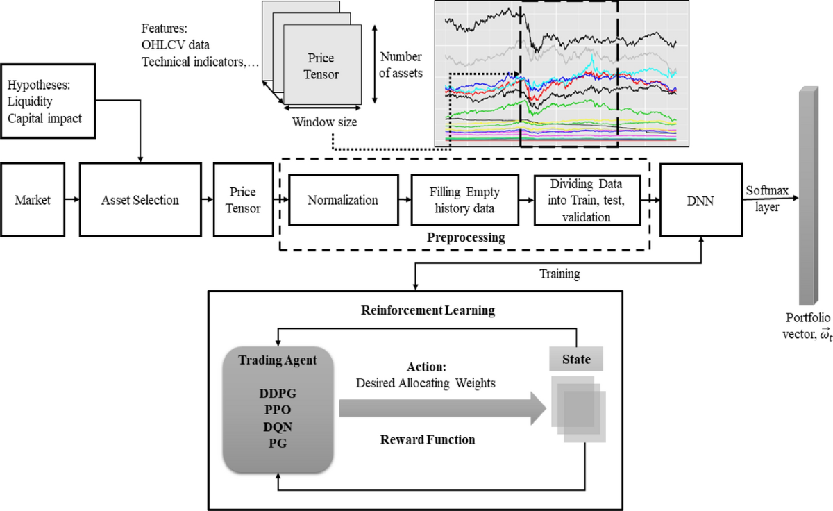 A taxonomy of literature reviews and experimental study of  deepreinforcement learning in portfolio management | Artificial  Intelligence Review | Springer Nature Link