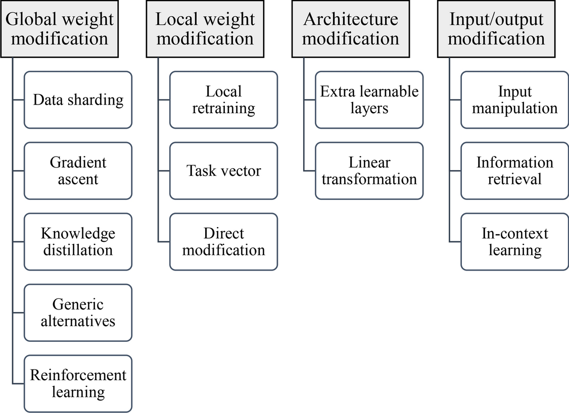 Digital forgetting in large language models: a survey of unlearning methods  | Artificial Intelligence Review | Springer Nature Link