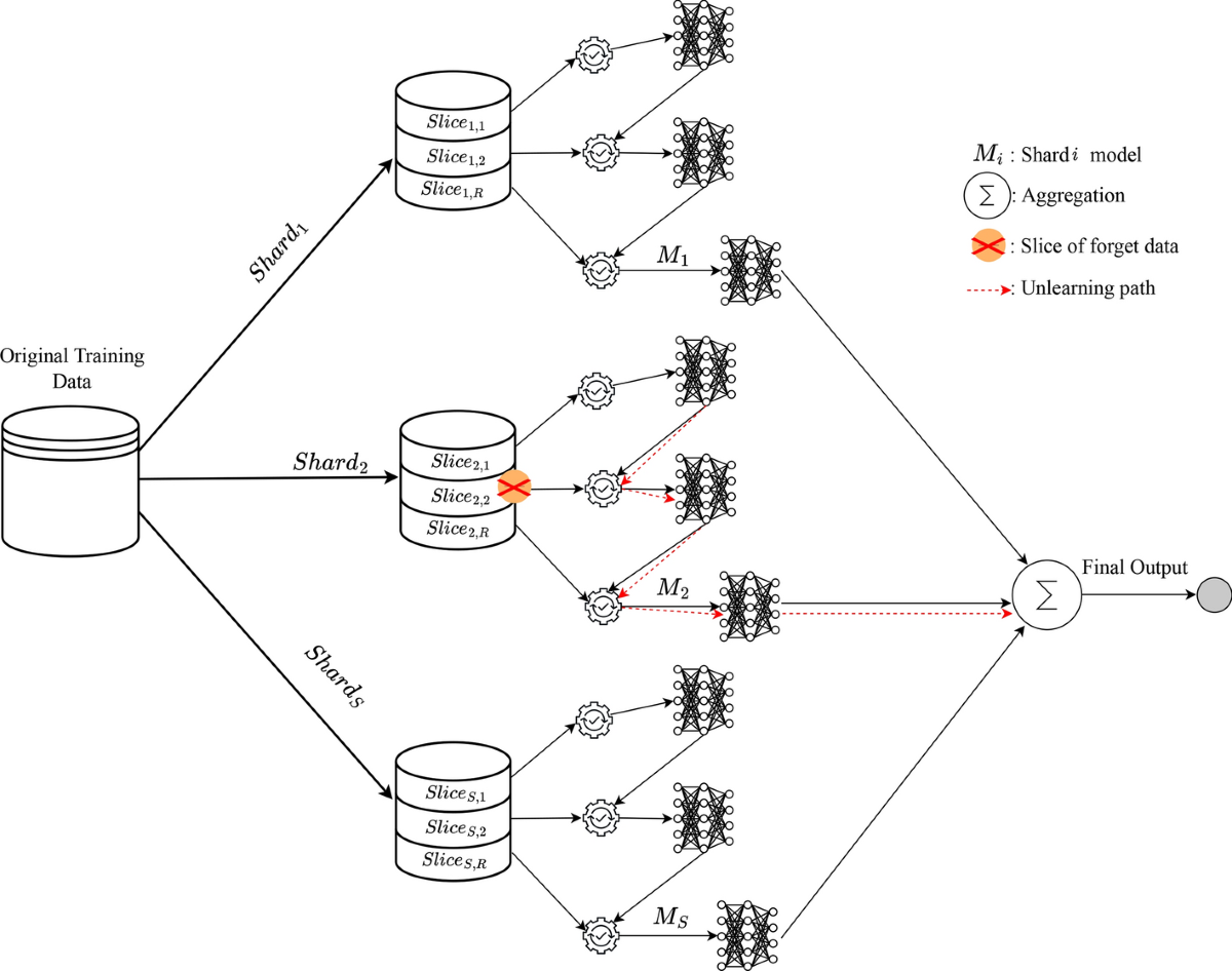 Digital forgetting in large language models: a survey of unlearning methods  | Artificial Intelligence Review | Springer Nature Link