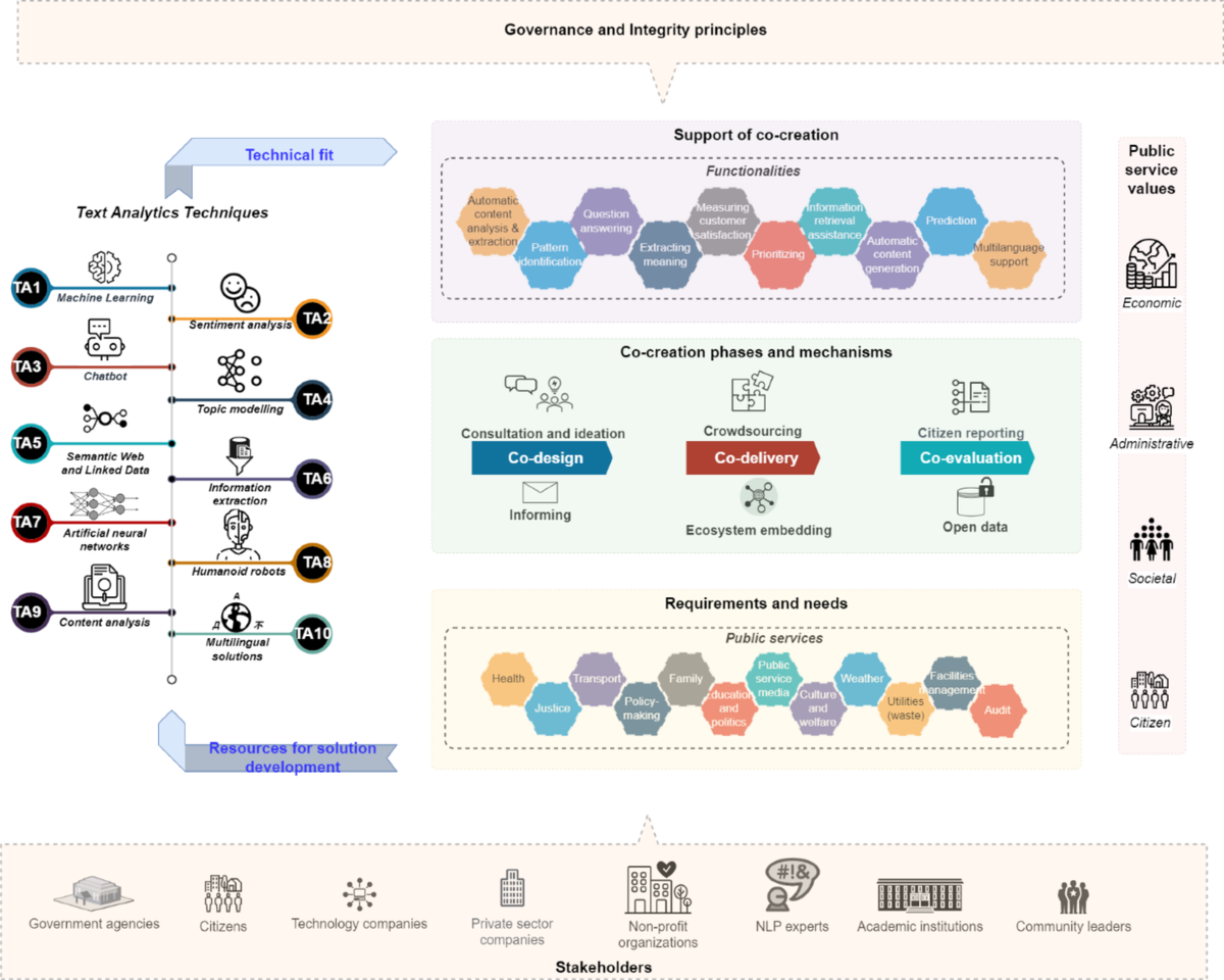 Text analytics for co-creation in public sector organizations: a literature  review-based research framework | Artificial Intelligence Review