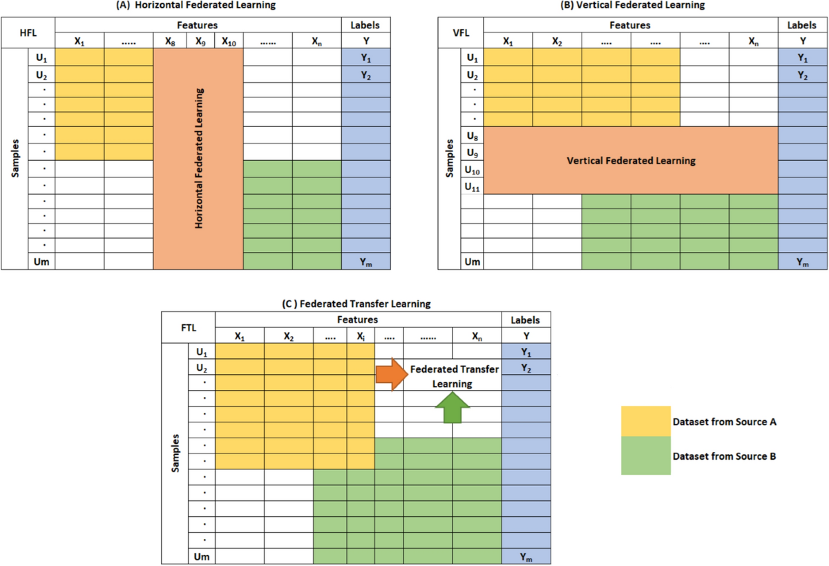 Exploring privacy mechanisms and metrics in federated learning | Artificial  Intelligence Review | Springer Nature Link