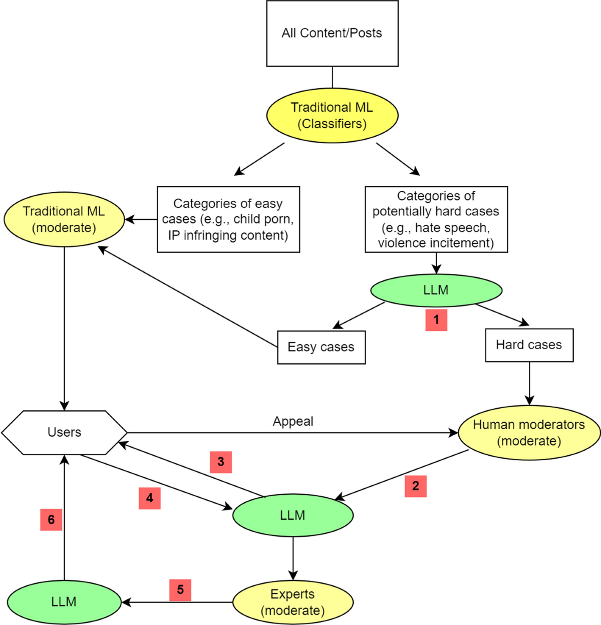 Content moderation by LLM: from accuracy to legitimacy | Artificial  Intelligence Review