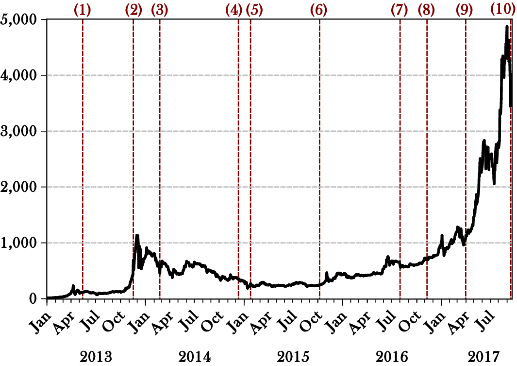 Market risk and Bitcoin returns | Annals of Operations Research | Springer  Nature Link